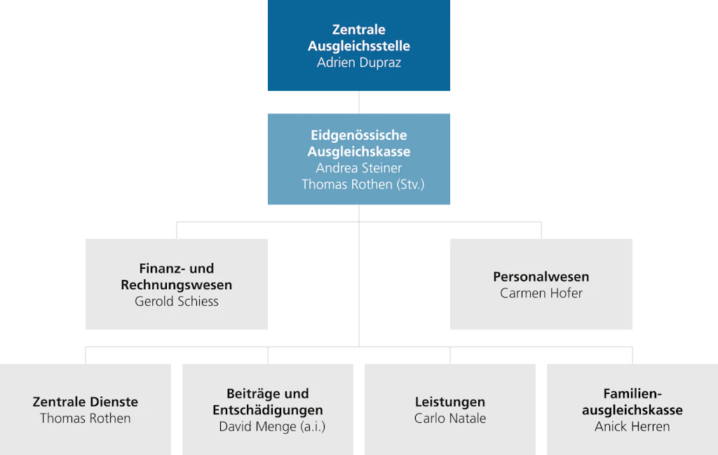 Die Zentrale Ausgleichsstelle ZAS mit dem Direktor Adrien Dupraz ist der Eidgenössischen Ausgleichskasse EAK übergeordnet. Die EAK wird von der Kassenleiterin Andrea Steiner geführt. Ihr Stellvertreter ist Thomas Rothen. Das Personalwesen mit Carmen Hofer ist direkt der Kassenleitung unterstellt. Die Zentralen Dienste (geleitet von Thomas Rothen) sowie die operativen Bereiche Beiträge & Zulagen (geleitet von David Menge a. i.), Leistungen (geleitet von Carlo Natale) und die Familienausgleichskasse (geleitet von Anick Herren) vervollständigen das Organigramm der EAK.