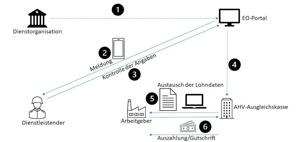 Ablauf des neuen EO-Anmeldungsverfahrens