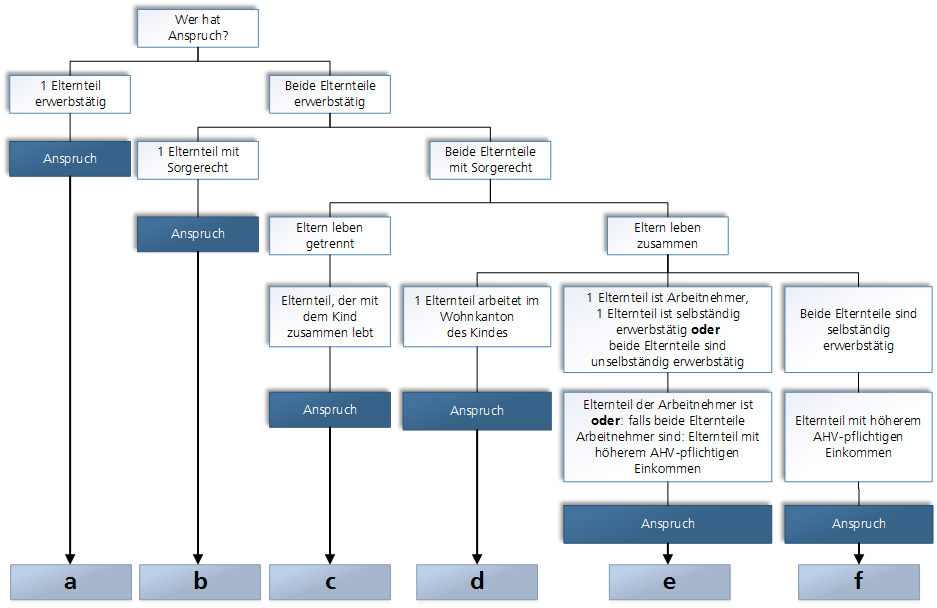 Beschreibung des Diagramms: Wer hat Anspruch auf Familienzulagen?Das Baumdiagramm ist eine graphische Darstellung von Artikel 7, Absatz 1 des Bundesgesetzes über die Familienzulagen (FamZG). In diesem wird anhand von verschiedenen aufeinanderfolgenden Prinzipien eine abgestufte Reihenfolge definiert, welche für die Ermittlung des erstanspruchsberechtigten Elternteils angewendet wird.Das erste Prinzip zur Ermittlung des erstanspruchsberechtigten Elternteils ist das Erwerbsprinzip. Wenn nur ein Elternteil erwerbstätig ist, so ist Buchstabe a von Artikel 7, Abs. 1 des FamZG massgebend. Wenn beide Elternteile erwerbstätig sind, geht es weiter zur nächsten Stufe.Das nächste Prinzip ist das elterliche-Sorgerechtsprinzip. Wenn nur ein Elternteil Inhaber der elterlichen Sorge ist, so ist Buchstabe b von Artikel 7, Abs. 1 des FamZG massgebend. Üben die Eltern das Sorgerecht jedoch gemeinsam aus, geht es weiter zur nächsten Stufe.Das nächste Prinzip ist das Obhutsprinzip. Wenn die Eltern getrennt sind und das Kind überwiegend bei einem Elternteil lebt, so ist Buchstabe c von Artikel 7, Abs. 1 des FamZG massgebend. Leben die Eltern jedoch mit dem Kind im gemeinsamen Haushalt, geht es weiter zur nächsten Stufe.Das nächste Prinzip ist das Wohnsitzprinzip. Wenn nur ein Elternteil seinen Arbeitsort im Wohnsitzkanton des Kindes hat, so ist Buchstabe d von Artikel 7, Abs. 1 des FamZG massgebend. Haben beide Elternteile ihren Arbeitsort im oder beide ausserhalb des Wohnsitzkantons des Kindes, geht es weiter zur nächsten Stufe.Das nächste Prinzip ist das Einkommensprinzip. Wenn nur ein Elternteil unselbständig erwerbstätig ist, so ist Buchstabe e von Artikel 7, Abs. 1 des FamZG massgebend. Sind beide Elternteile unselbständig erwerbstätig, so ist der Elternteil mit dem höheren AHV-pflichtigen Einkommen erstanspruchsberechtigt. Sind beide Elternteile Selbständig-erwerbend, so ist gemäss Buchstabe f von Artikel 7, Abs. 1 des FamZG der Elternteil mit dem höheren AHV-pflichtigen Einkommen erstanspruchsberechtigt.