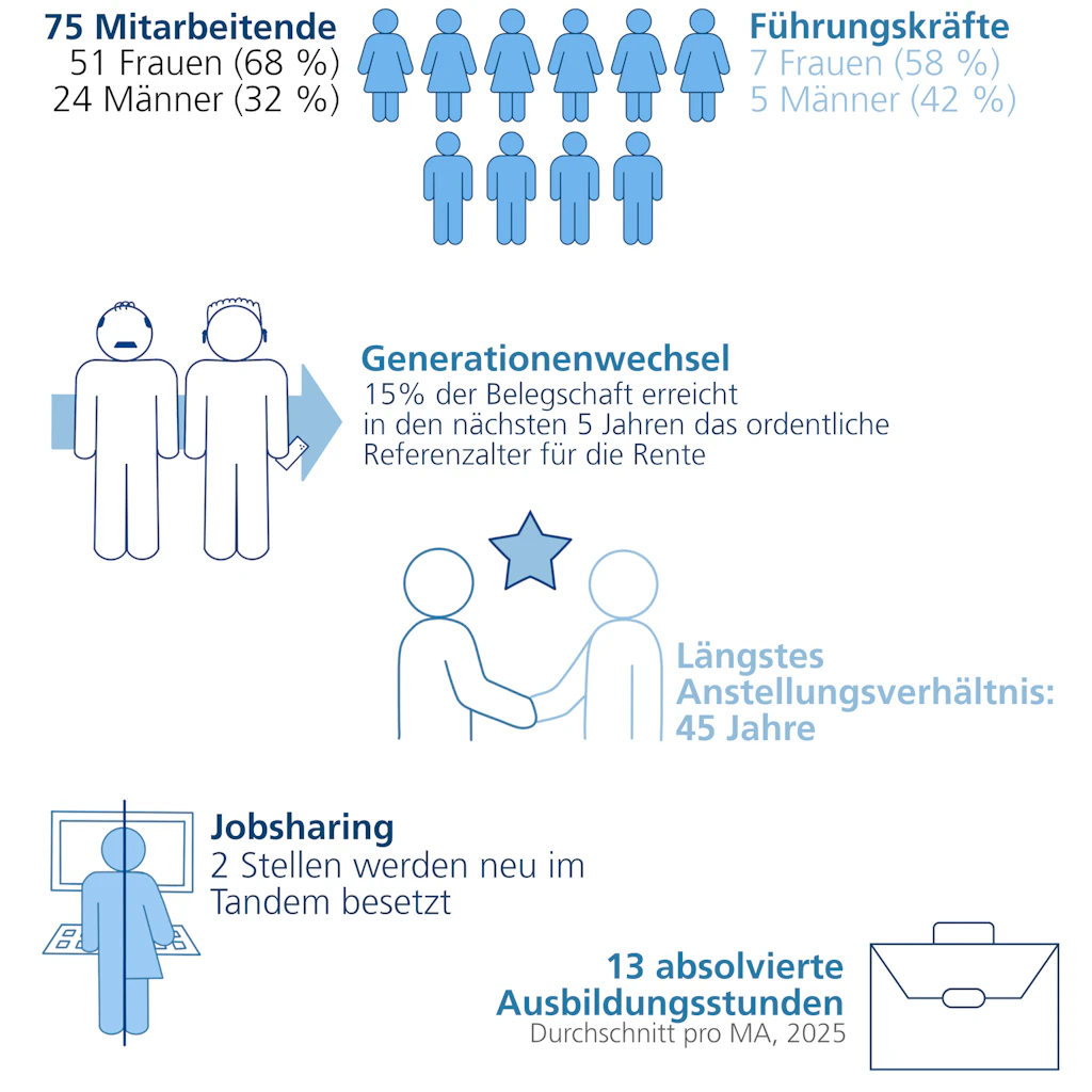 Siehe Tabelle Kennzahlen Human Resources
