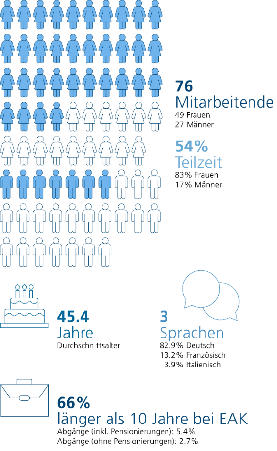 Siehe Accordion Beschreibung der Grafik