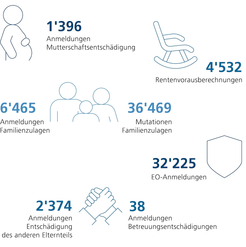 Tabelle in Accordion Beschreibung der Grafik Ausgewählte Kennzahlen für das Geschäftsjahr 2025: Werte der Grafik Ausgewählte Kennzahlen für das Geschäftsjahr 2025