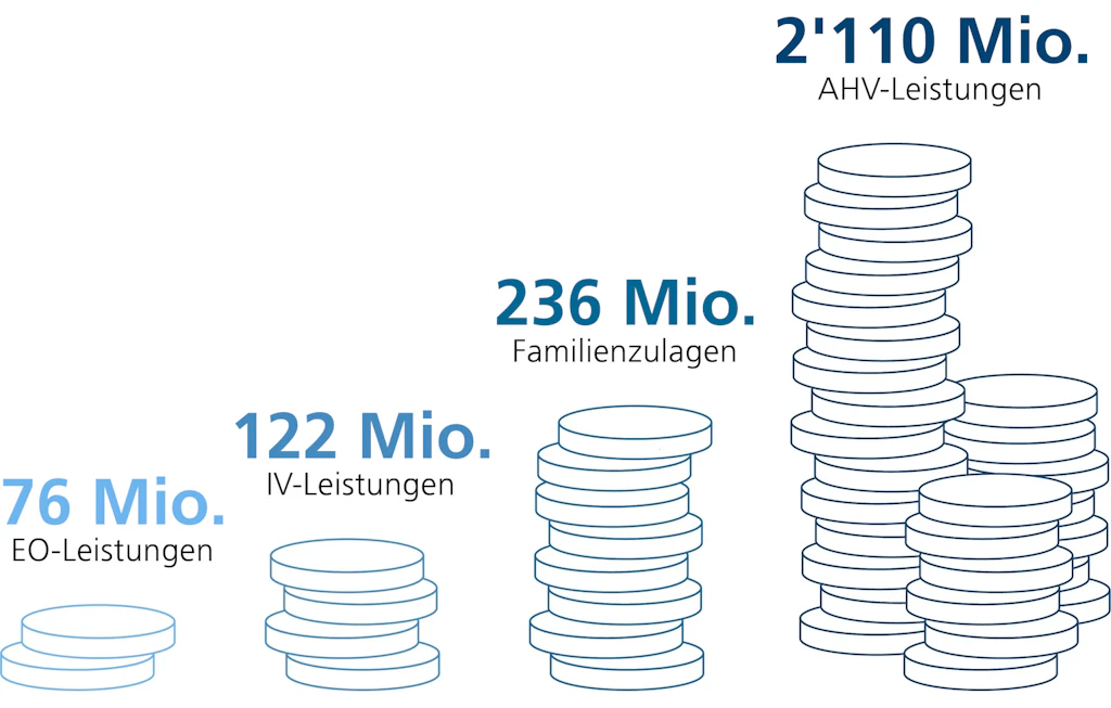 Siehe Tabelle in Accordion Beschreibung der Grafik: Werte der Grafik Ausgewählte Kennzahlen für das Geschäftsjahr 2025