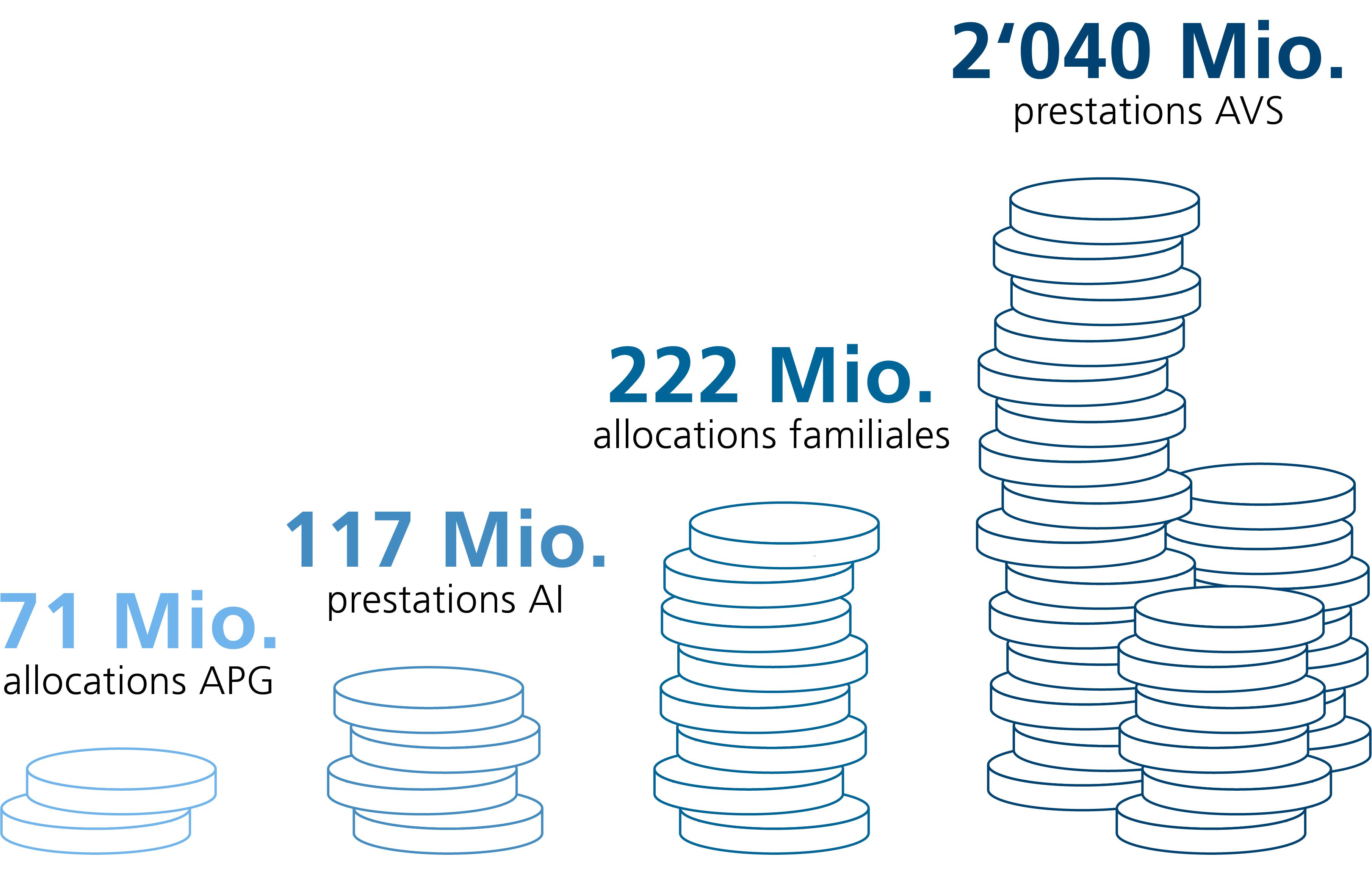 Voir tableau dans l'accordéon description du graphique : Valeurs du graphique Les prestations versées par la CFC au cours de l’année sous revue (en CHF).