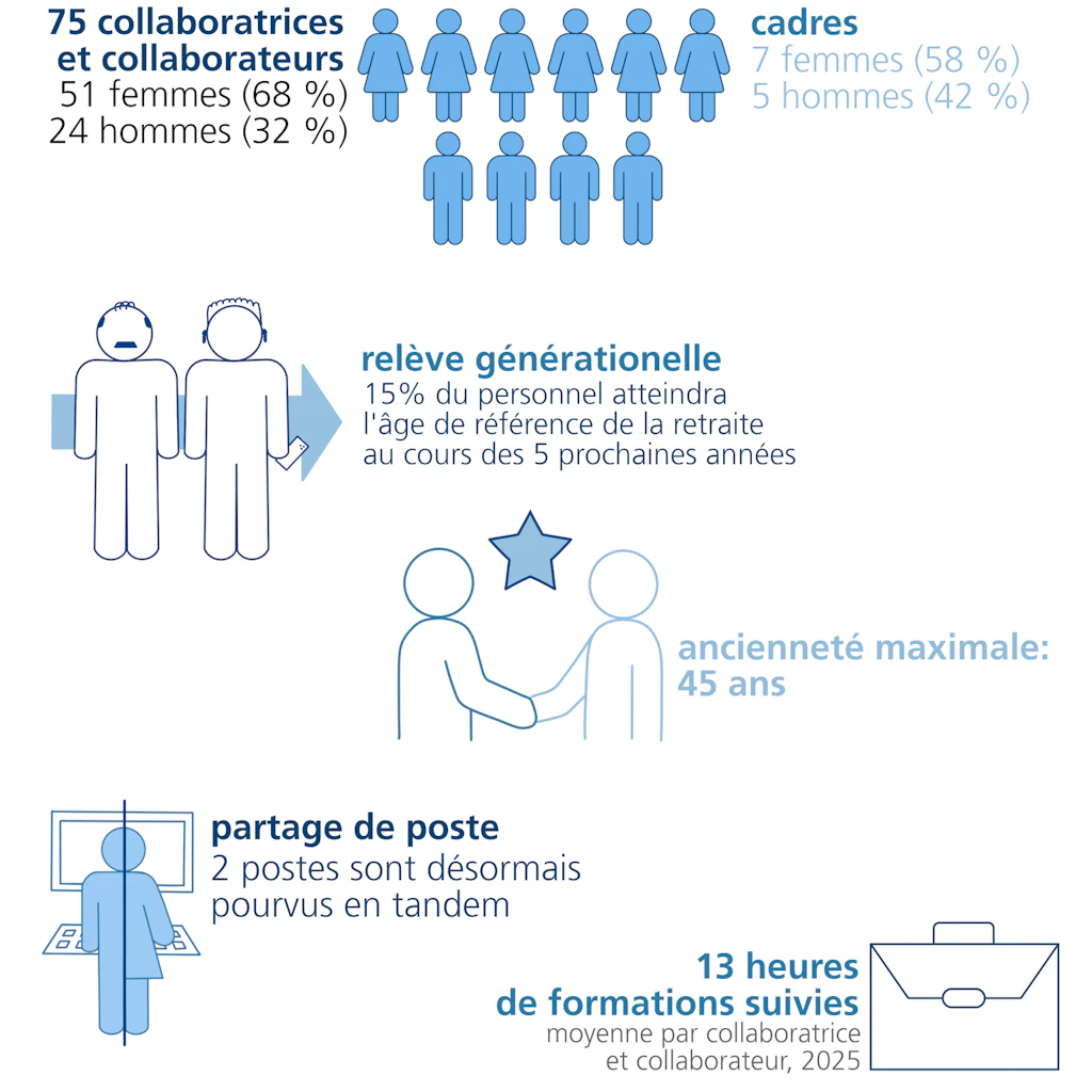Tableau en accordéon description du graphique Chiffres ressources humaines 2025