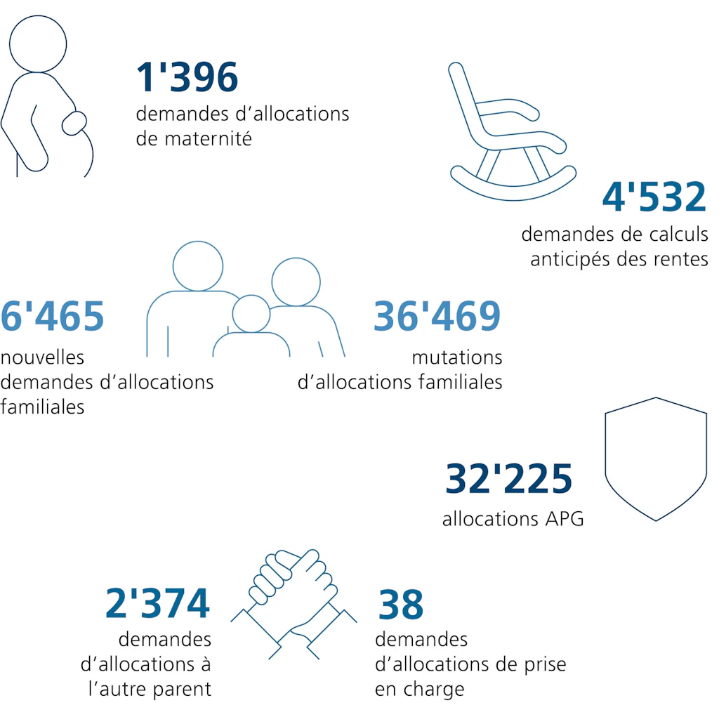 Tableau en accordéon description du graphique Quelques chiffres sur l’exercice 2025 : Valeurs du graphique Quelques chiffres sur l’exercice 2025