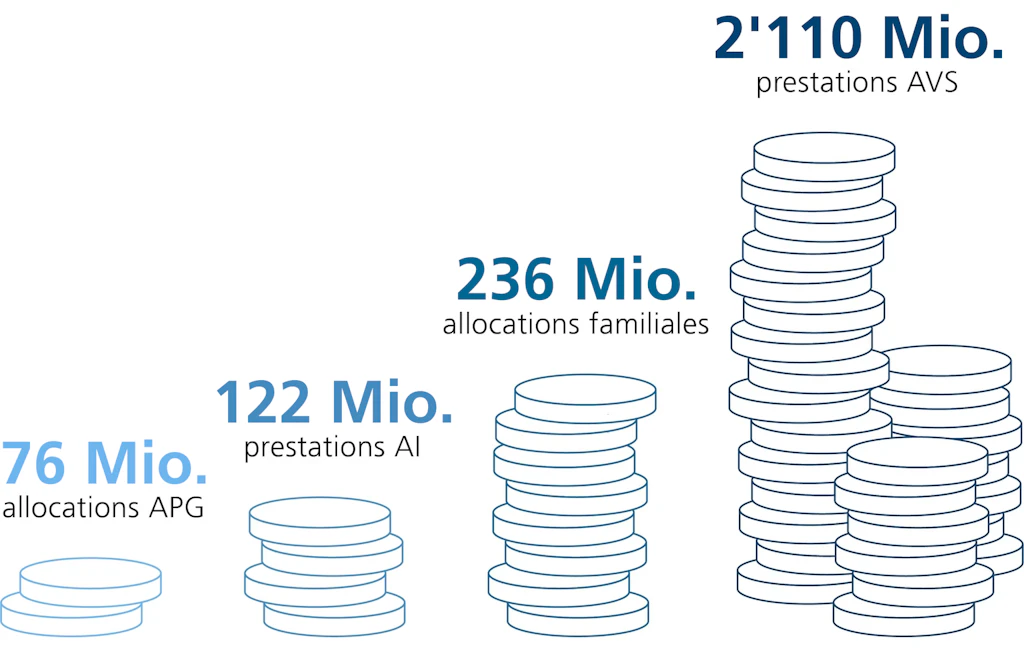 Voir tableau dans l'accordéon description du graphique : Valeurs du graphique Les prestations versées par la CFC au cours de l’année sous revue (en CHF).