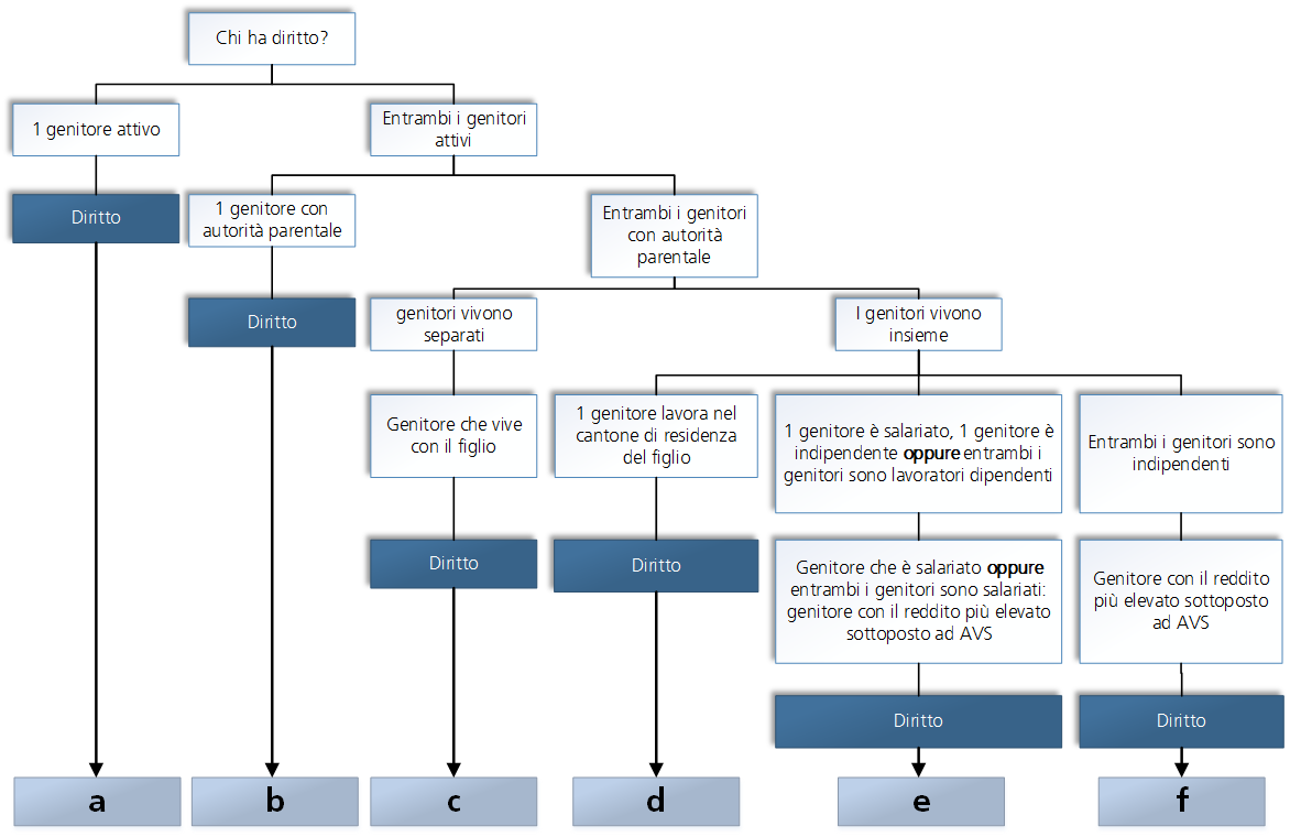 Diagramma di flusso per l'ammissibilità: Disponibile solo in francese e tedesco.